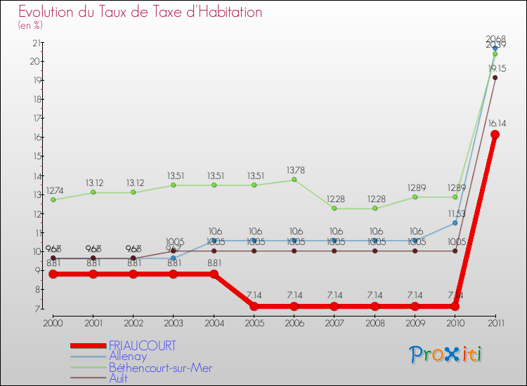 Evolution du taux de la taxe d'habitation pour FRIAUCOURT et les communes proches Comparaison des taux de la taxe d'habitation pour FRIAUCOURT et les communes voisines