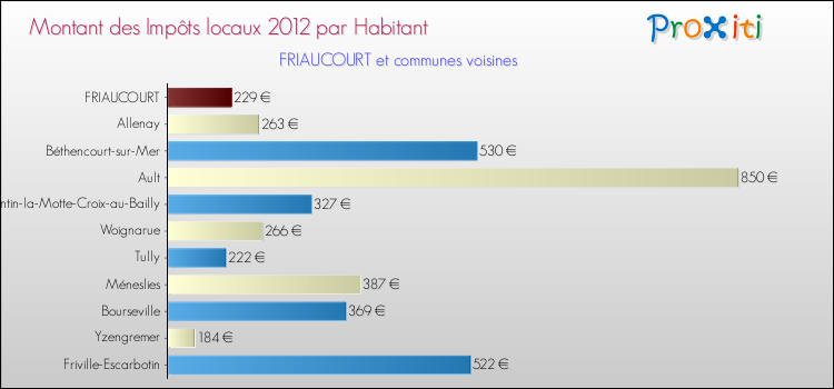 Montant des impôts locaux par Habitant pour FRIAUCOURT et les communes proches Comparaison des impôts locaux par habitant pour FRIAUCOURT et les communes voisines