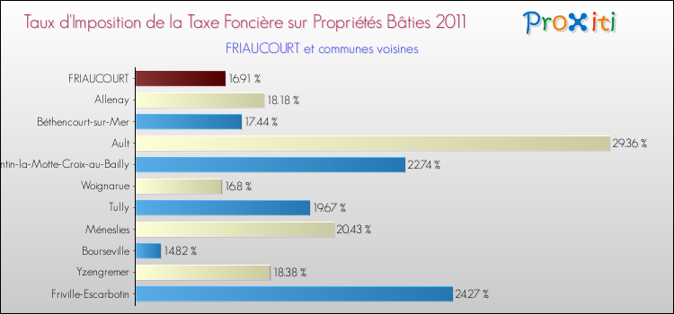 Taux d'imposition de la taxe foncière sur le bati 2011 pour FRIAUCOURT et les communes proches Comparaison des taux d'imposition de la taxe foncière sur le bati 2011 pour FRIAUCOURT et les communes voisines