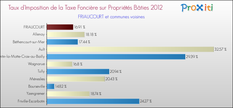 Taux d'imposition de la taxe foncière sur le bati 2012 pour FRIAUCOURT et les communes proches Comparaison des taux d'imposition de la taxe foncière sur le bati 2012 pour FRIAUCOURT et les communes voisines