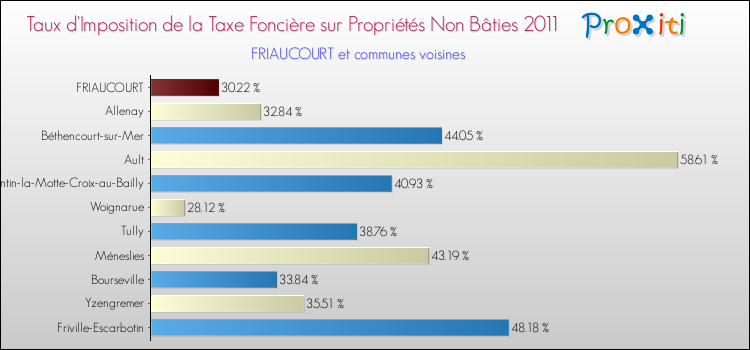 Taux d'imposition de la taxe foncière sur les immeubles et terrains non batis 2011 pour FRIAUCOURT et les communes proches Comparaison des taux d'imposition de la taxe foncière sur les immeubles et terrains non batis 2011 pour FRIAUCOURT et les communes voisines