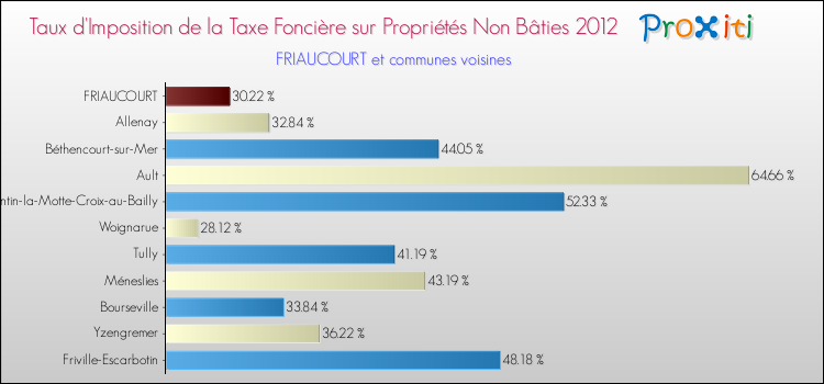 Taux d'imposition de la taxe foncière sur les immeubles et terrains non batis 2012 pour FRIAUCOURT et les communes proches Comparaison des taux d'imposition de la taxe foncière sur les immeubles et terrains non batis 2012 pour FRIAUCOURT et les communes voisines