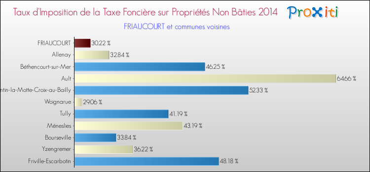 Taux d'imposition de la taxe foncière sur les immeubles et terrains non batis 2014 pour FRIAUCOURT et les communes proches Comparaison des taux d'imposition de la taxe foncière sur les immeubles et terrains non batis 2014 pour FRIAUCOURT et les communes voisines