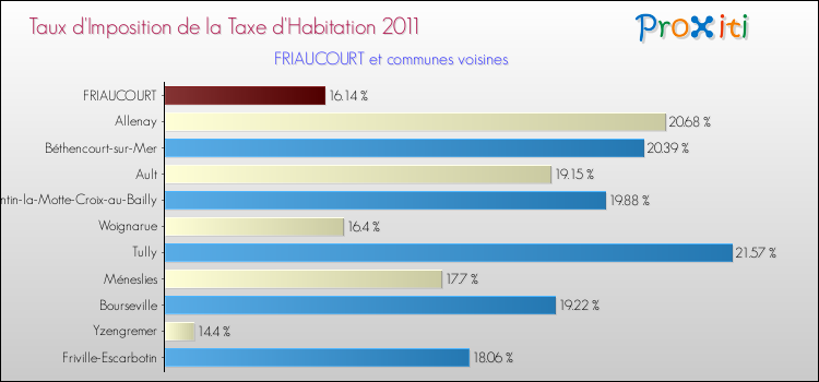Taux d'imposition de la taxe d'habitation 2011 pour FRIAUCOURT et les communes proches Comparaison des taux d'imposition de la taxe d'habitation 2011 pour FRIAUCOURT et les communes voisines