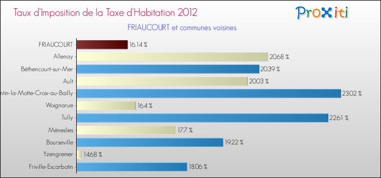 Taux d'imposition de la taxe d'habitation 2012 pour FRIAUCOURT et les communes proches Comparaison des taux d'imposition de la taxe d'habitation 2012 pour FRIAUCOURT et les communes voisines