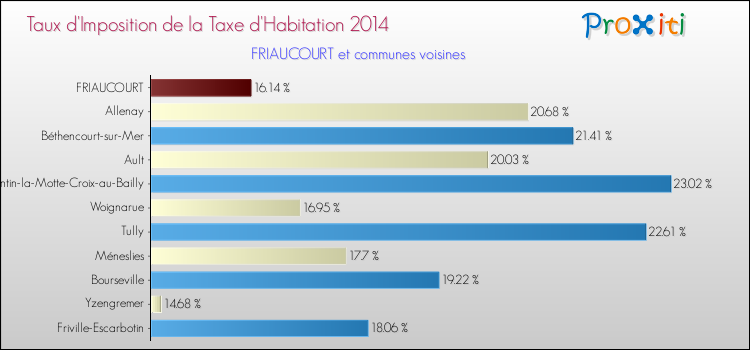 Taux d'imposition de la taxe d'habitation 2014 pour FRIAUCOURT et les communes proches Comparaison des taux d'imposition de la taxe d'habitation 2014 pour FRIAUCOURT et les communes voisines