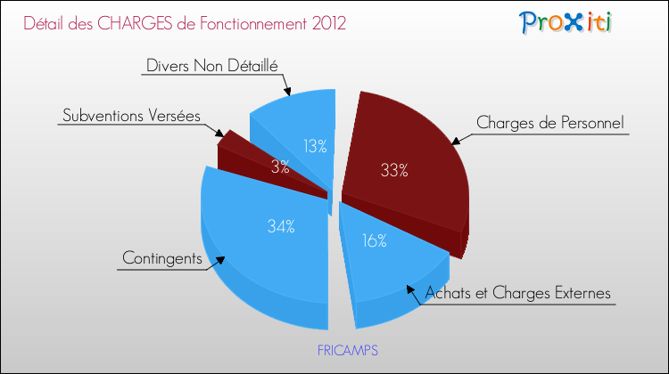 Décomposition des Charges de Fonctionnement 2012 de la commune de FRICAMPS Charges de Fonctionnement 2012 pour la commune de FRICAMPS