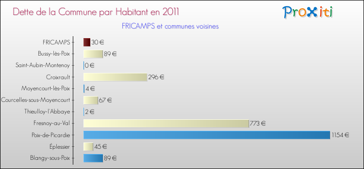 Dette par habitant de la commune en 2011 pour FRICAMPS et les communes proches Comparaison de la dette par habitant de la commune en 2011 pour FRICAMPS et les communes voisines