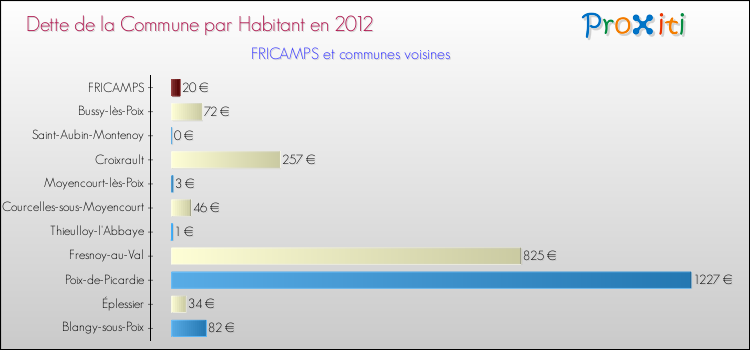 Dette par habitant de la commune en 2012 pour FRICAMPS et les communes proches Comparaison de la dette par habitant de la commune en 2012 pour FRICAMPS et les communes voisines