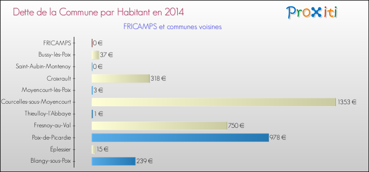 Dette par habitant de la commune en 2014 pour FRICAMPS et les communes proches Comparaison de la dette par habitant de la commune en 2014 pour FRICAMPS et les communes voisines