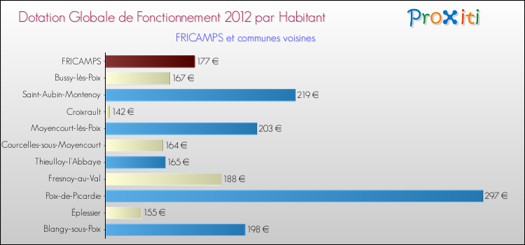 Montant des dotations globales de fonctionnement DGF par Habitant pour FRICAMPS et les communes proches Comparaison des des dotations globales de fonctionnement DGF par habitant pour FRICAMPS et les communes voisines