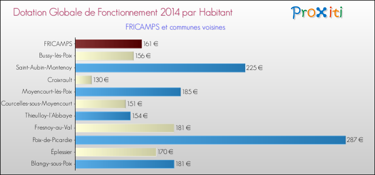 Montant des dotations globales de fonctionnement DGF par Habitant pour FRICAMPS et les communes proches en 2014. Comparaison des des dotations globales de fonctionnement DGF par habitant pour FRICAMPS et les communes voisines en 2014.