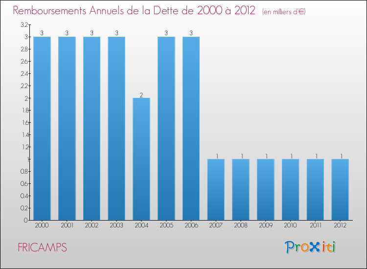 Evolution de l'annuité de la dette pour la commune de FRICAMPS de 2000 à 2012 Annuités de la dette pour FRICAMPS de 2000 à 2012