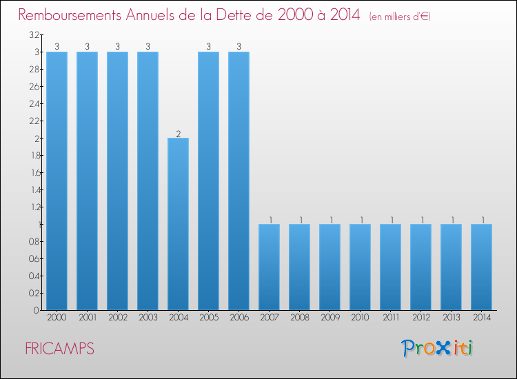 Evolution de l'annuité de la dette pour la commune de FRICAMPS de 2000 à 2014 Annuités de la dette pour FRICAMPS de 2000 à 2014