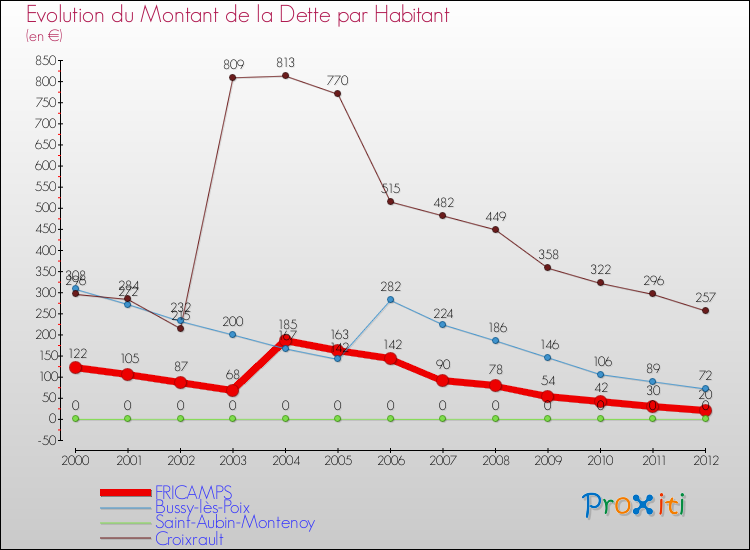 Evolution de la dette par habitant pour la commune de FRICAMPS et les communes proches de 2000 à 2012 Comparaison de la dette par habitant pour FRICAMPS et les communes voisines de 2000 à 2012