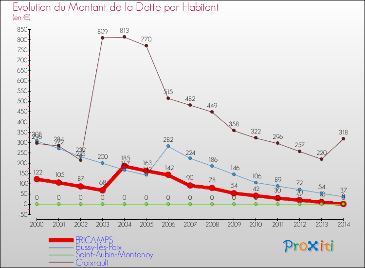 Evolution de la dette par habitant pour la commune de FRICAMPS et les communes proches de 2000 à 2014 Comparaison de la dette par habitant pour FRICAMPS et les communes voisines de 2000 à 2014