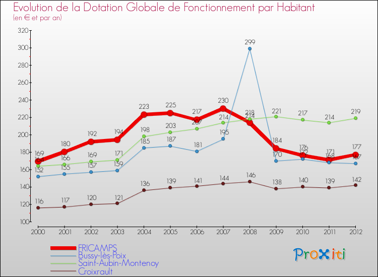 Evolution et montant de la dotation globale de fonctionnement par Habitant pour FRICAMPS et les communes proches Comparaison des dotations globales de fonctionnement par habitant pour FRICAMPS et les communes voisines