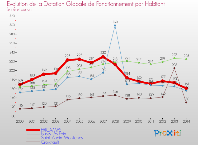 Evolution et montant de la dotation globale de fonctionnement par Habitant pour FRICAMPS et les communes proches de 2000 à 2014. Comparaison des dotations globales de fonctionnement par habitant pour FRICAMPS et les communes voisines de 2000 à 2014.