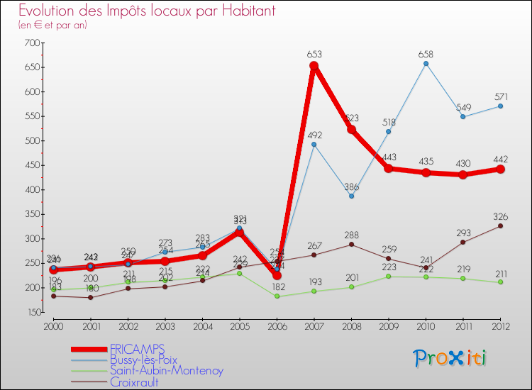 Evolution et montant des impôts locaux par Habitant pour FRICAMPS et les communes proches Comparaison des impôts locaux par habitant pour FRICAMPS et les communes voisines