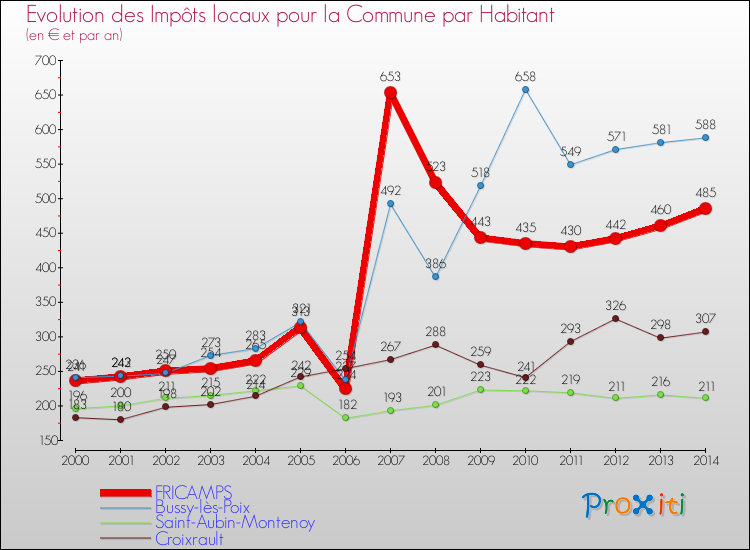 Evolution et montant des impôts locaux par Habitant pour FRICAMPS et les communes proches de 2000 à 2014 Comparaison des impôts locaux par habitant pour FRICAMPS et les communes voisines de 2000 à 2014