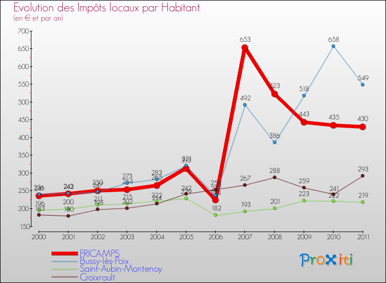 Evolution et montant des impôts locaux par Habitant pour FRICAMPS et les communes proches Comparaison des impôts locaux par habitant pour FRICAMPS et les communes voisines