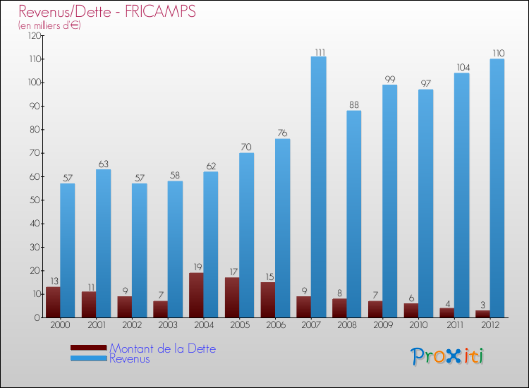 Evolution comparée de la dette et des revenus pour la commune de FRICAMPS de 2000 à 2012 Comparaison de la dette et des revenus pour FRICAMPS de 2000 à 2012