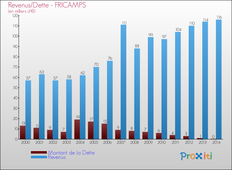 Evolution comparée de la dette et des revenus pour la commune de FRICAMPS de 2000 à 2014 Comparaison de la dette et des revenus pour FRICAMPS de 2000 à 2014