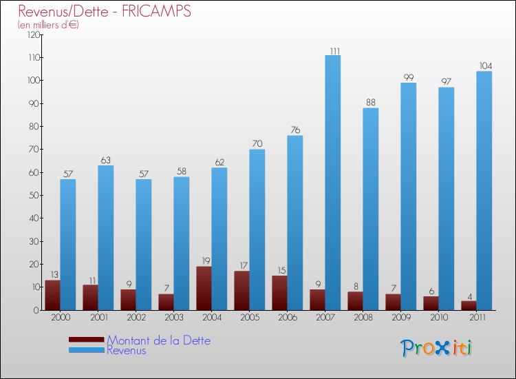 Evolution comparée de la dette et des revenus pour la commune de FRICAMPS de 2000 à 2011 Comparaison de la dette et des revenus pour FRICAMPS de 2000 à 2011