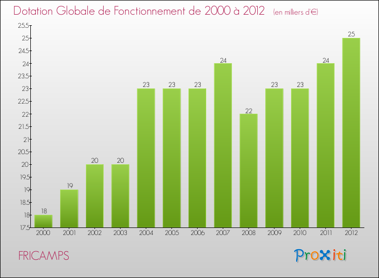 Evolution du montant de la Dotation Globale de Fonctionnement pour la commune de FRICAMPS de 2000 à 2012 Evolution du montant de la Dotation Globale de Fonctionnement pour FRICAMPS de 2000 à 2012