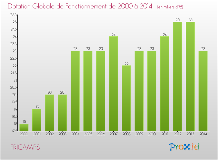 Evolution du montant de la Dotation Globale de Fonctionnement pour la commune de FRICAMPS de 2000 à 2014 Evolution du montant de la Dotation Globale de Fonctionnement pour FRICAMPS de 2000 à 2014