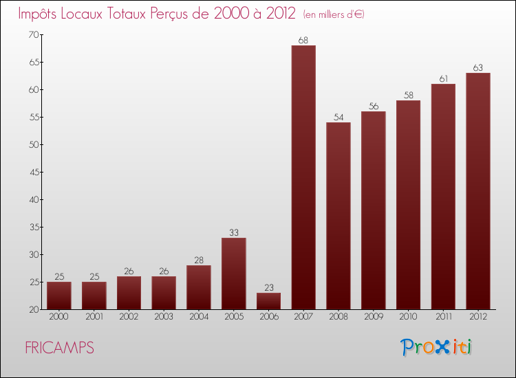 Evolution des Impôts Locaux pour la commune de FRICAMPS de 2000 à 2012 Evolution des Impôts Locaux pour FRICAMPS de 2000 à 2012