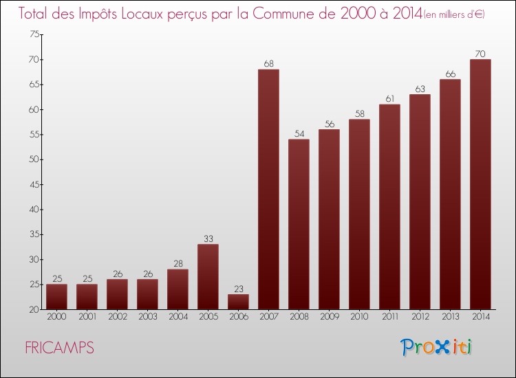 Evolution des Impôts Locaux pour la commune de FRICAMPS de 2000 à 2014 Evolution des Impôts Locaux pour FRICAMPS de 2000 à 2014
