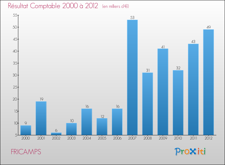 Evolution du résultat comptable pour la commune de FRICAMPS de 2000 à 2012 Evolution du résultat comptable pour FRICAMPS de 2000 à 2012
