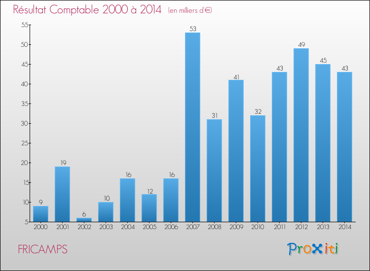 Evolution du résultat comptable pour la commune de FRICAMPS de 2000 à 2014 Evolution du résultat comptable pour FRICAMPS de 2000 à 2014