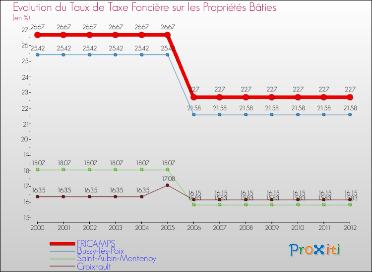 Evolution du taux de la taxe foncière sur le bati pour FRICAMPS et les communes proches de 2000 à 2012 Comparaison des taux de taxe foncière sur le bati pour FRICAMPS et les communes voisines de 2000 à 2012