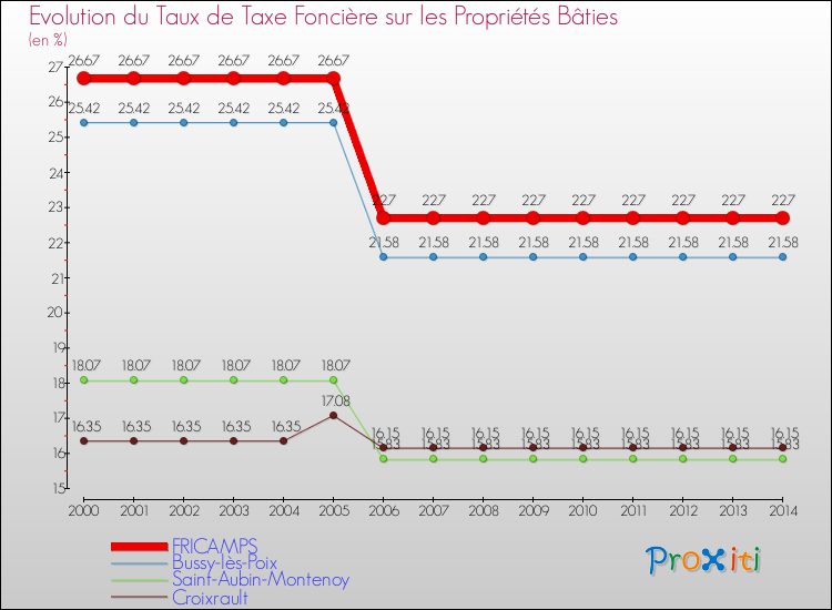 Evolution du taux de la taxe foncière sur le bati pour FRICAMPS et les communes proches de 2000 à 2014 Comparaison des taux de taxe foncière sur le bati pour FRICAMPS et les communes voisines de 2000 à 2014
