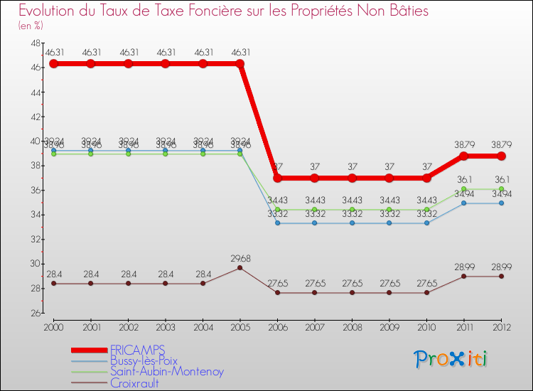 Evolution du taux de la taxe foncière sur les immeubles et terrains non batis pour FRICAMPS et les communes proches de 2000 à 2012 Comparaison des taux de la taxe foncière sur les immeubles et terrains non batis pour FRICAMPS et les communes voisines de 2000 à 2012