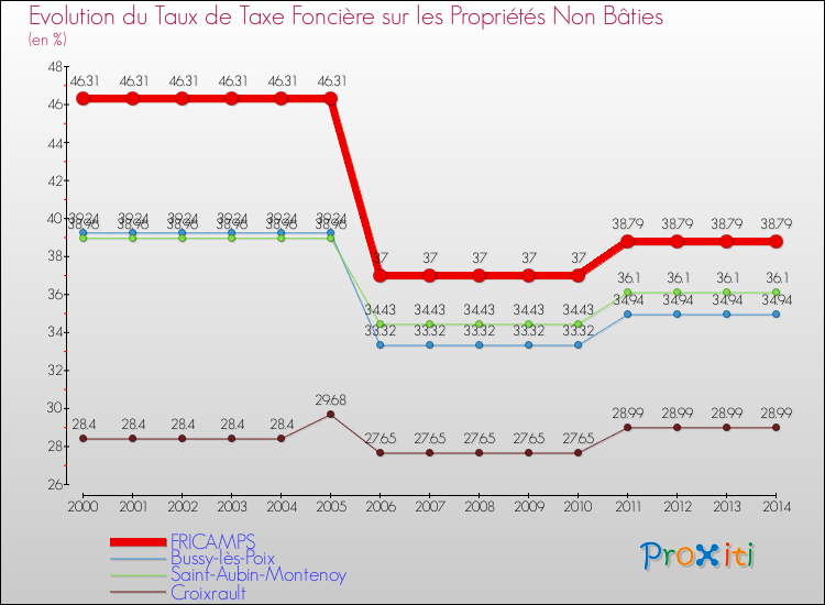 Evolution du taux de la taxe foncière sur les immeubles et terrains non batis pour FRICAMPS et les communes proches de 2000 à 2014 Comparaison des taux de la taxe foncière sur les immeubles et terrains non batis pour FRICAMPS et les communes voisines de 2000 à 2014