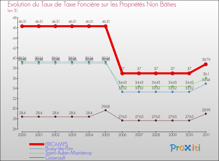 Evolution du taux de la taxe foncière sur les immeubles et terrains non batis pour FRICAMPS et les communes proches Comparaison des taux de la taxe foncière sur les immeubles et terrains non batis pour FRICAMPS et les communes voisines