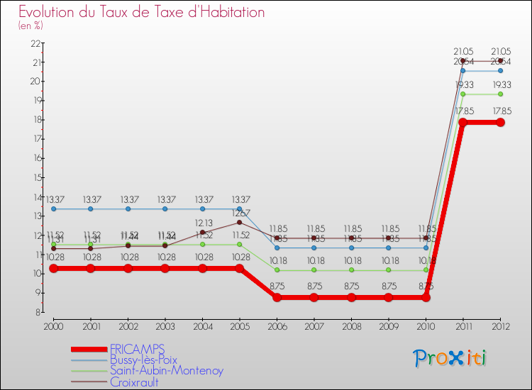 Evolution du taux de la taxe d'habitation pour FRICAMPS et les communes proches Comparaison des taux de la taxe d'habitation pour FRICAMPS et les communes voisines