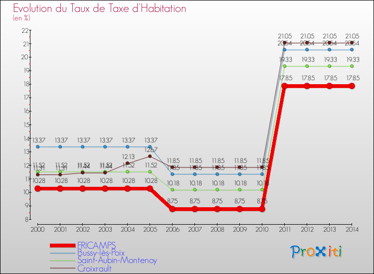 Evolution du taux de la taxe d'habitation pour FRICAMPS et les communes proches de 2000 à 2014 Comparaison des taux de la taxe d'habitation pour FRICAMPS et les communes voisines de 2000 à 2014