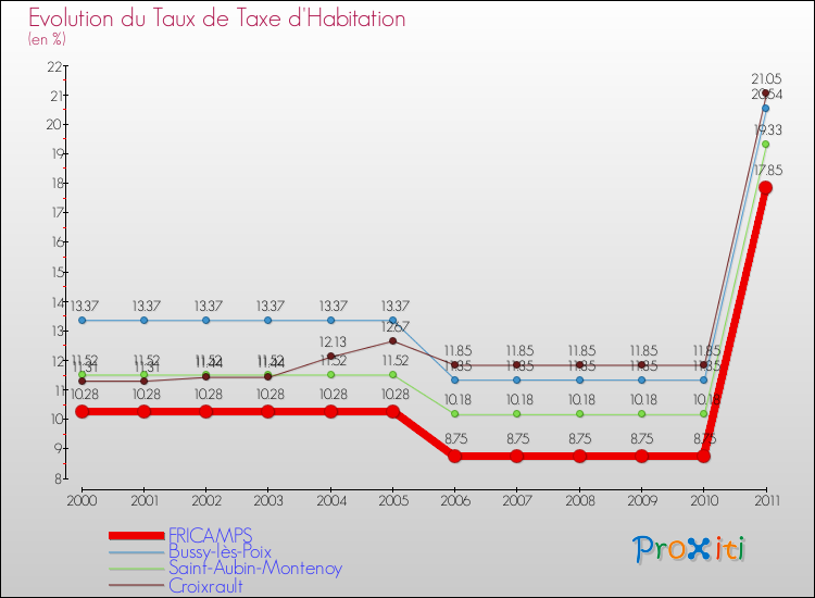 Evolution du taux de la taxe d'habitation pour FRICAMPS et les communes proches Comparaison des taux de la taxe d'habitation pour FRICAMPS et les communes voisines