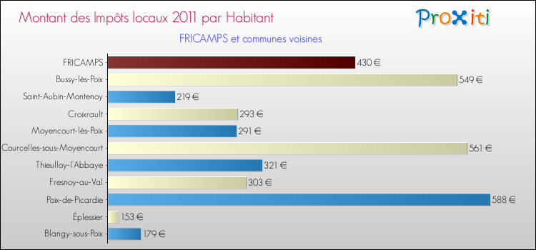 Montant des impôts locaux par Habitant pour FRICAMPS et les communes proches Comparaison des impôts locaux par habitant pour FRICAMPS et les communes voisines