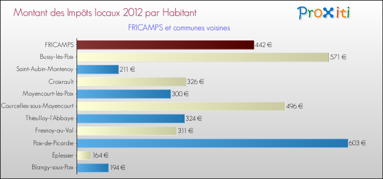 Montant des impôts locaux par Habitant pour FRICAMPS et les communes proches Comparaison des impôts locaux par habitant pour FRICAMPS et les communes voisines