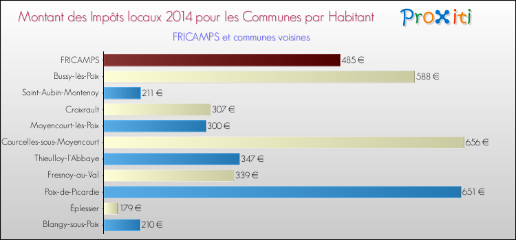 Montant des impôts locaux par Habitant pour FRICAMPS et les communes proches en 2014 Comparaison des impôts locaux par habitant pour FRICAMPS et les communes voisines en 2014