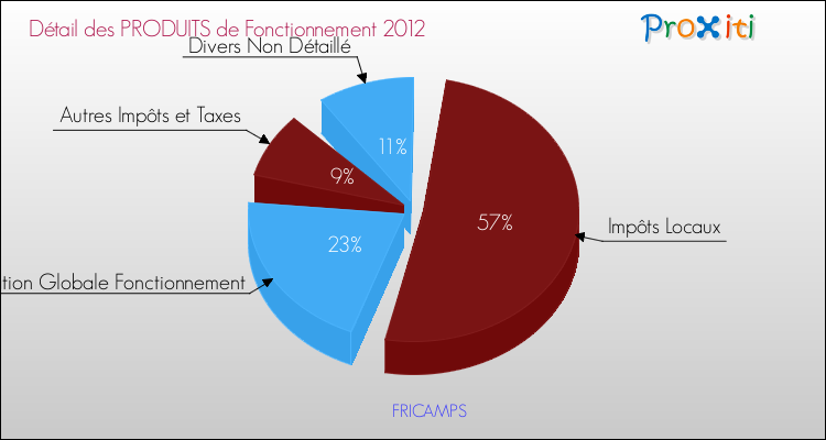 Décomposition du Budget de Fonctionnement 2012 de la commune de FRICAMPS Budget de Fonctionnement 2012 pour la commune de FRICAMPS
