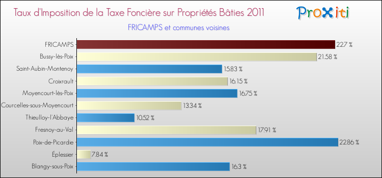 Taux d'imposition de la taxe foncière sur le bati 2011 pour FRICAMPS et les communes proches Comparaison des taux d'imposition de la taxe foncière sur le bati 2011 pour FRICAMPS et les communes voisines
