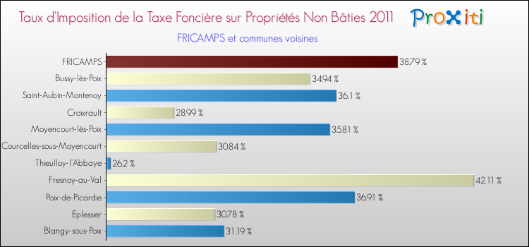Taux d'imposition de la taxe foncière sur les immeubles et terrains non batis 2011 pour FRICAMPS et les communes proches Comparaison des taux d'imposition de la taxe foncière sur les immeubles et terrains non batis 2011 pour FRICAMPS et les communes voisines
