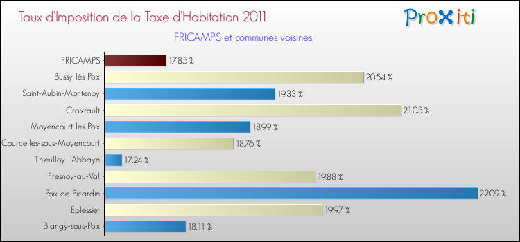 Taux d'imposition de la taxe d'habitation 2011 pour FRICAMPS et les communes proches Comparaison des taux d'imposition de la taxe d'habitation 2011 pour FRICAMPS et les communes voisines