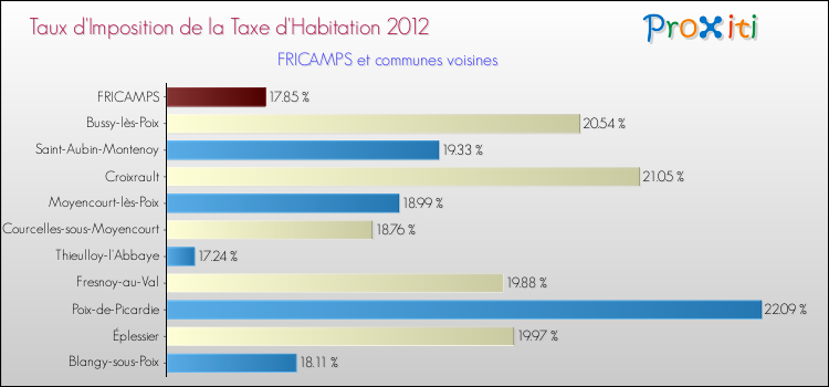 Taux d'imposition de la taxe d'habitation 2012 pour FRICAMPS et les communes proches Comparaison des taux d'imposition de la taxe d'habitation 2012 pour FRICAMPS et les communes voisines
